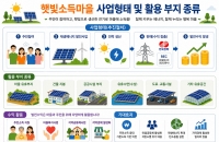 충남도, ‘햇빛소득마을’ 300곳 조성 나선다… 전주기 지원체계 구축