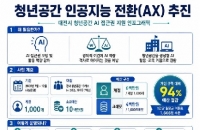 '인공지능 보편복지 모델'…대전시, 전국 최초 청년공간 인공지능 전환 시범운영